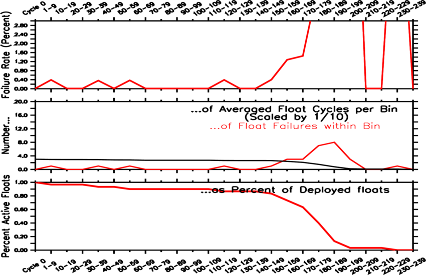 failure rate